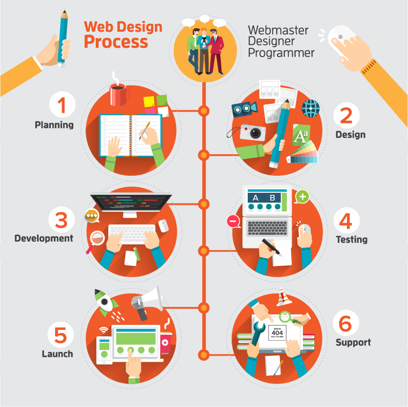 Website Design Process